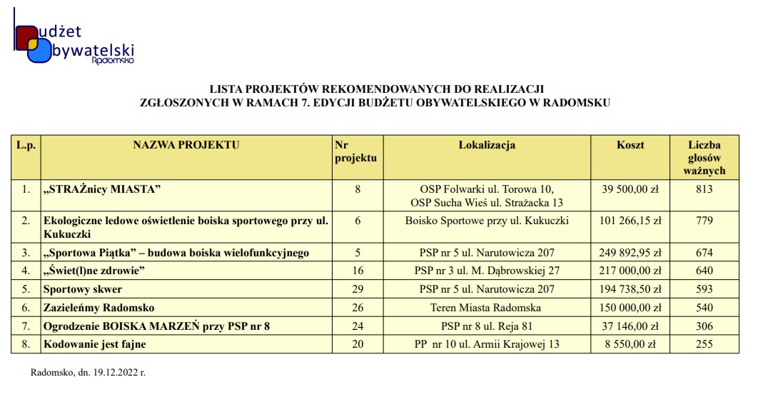 Wyniki głosowania w 7. edycji Budżetu Obywatelskiego