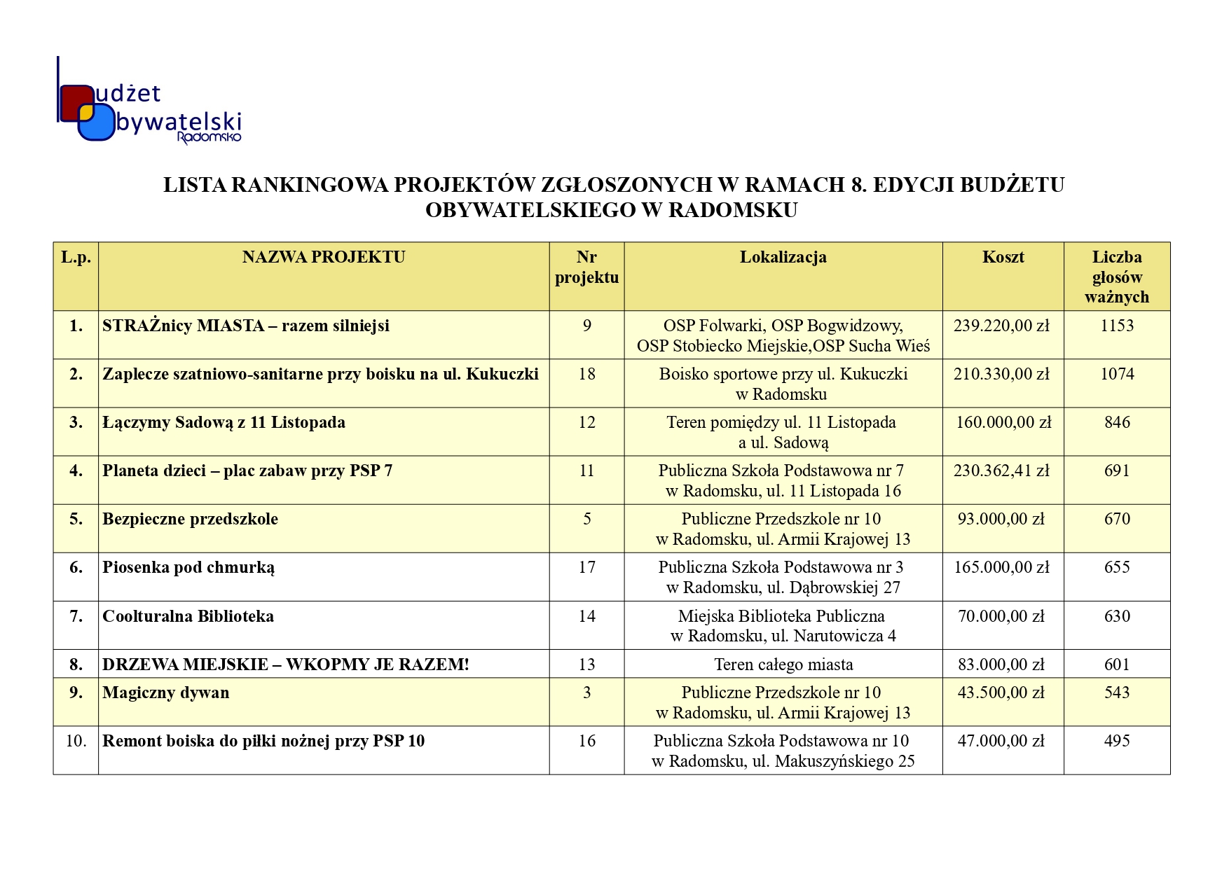 Lista rankingowa wyniki głosowania page 0001