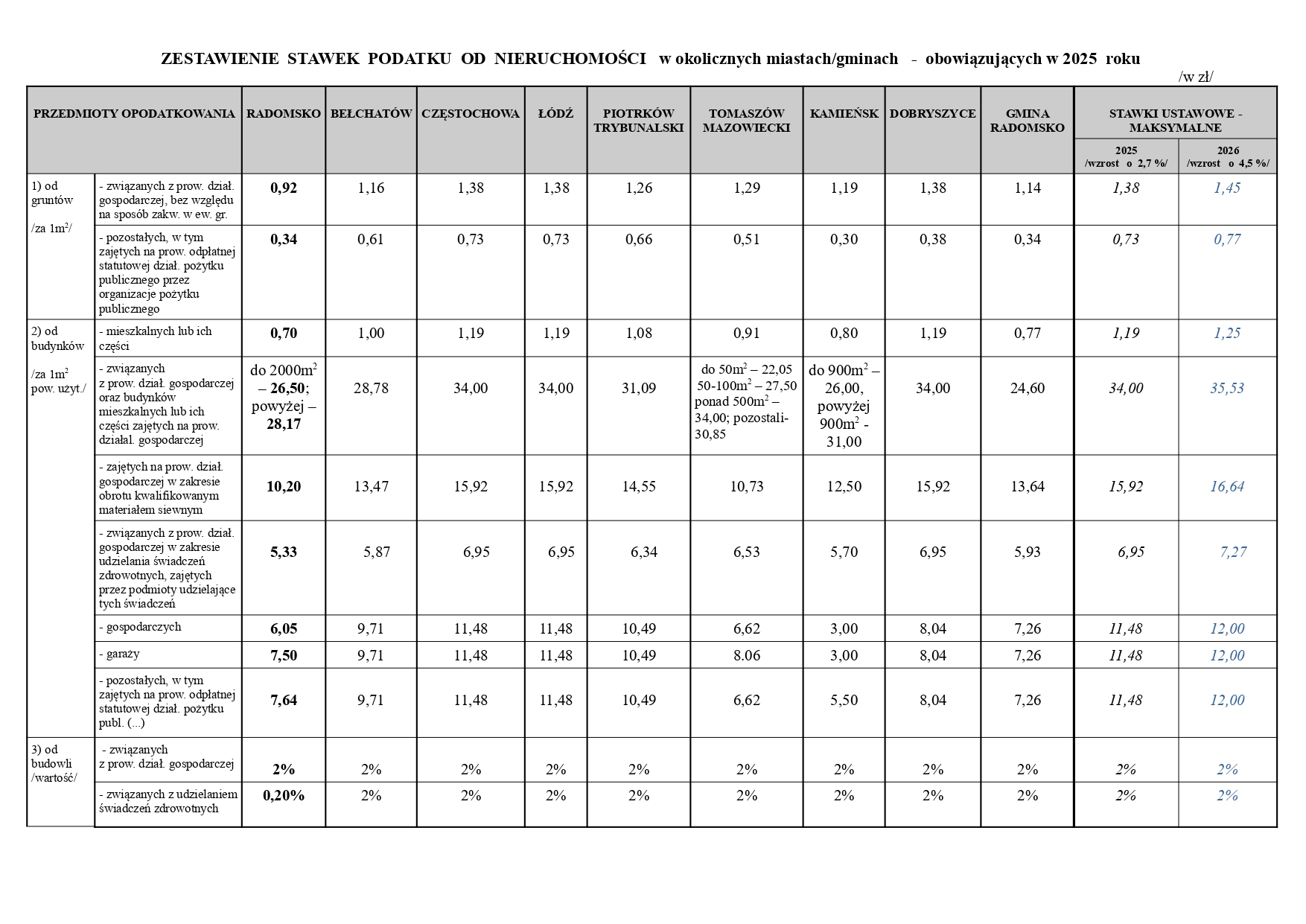 zest. stawek pod. od nieruchomości okoliczne miasta gminy w 2025 r. page 0001
