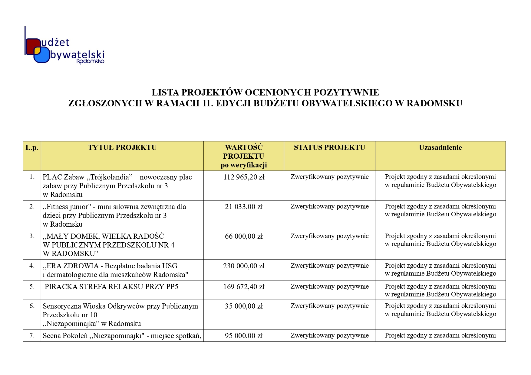 Lista projektów ocenionych pozytywnie 11. edycji BO page 0001