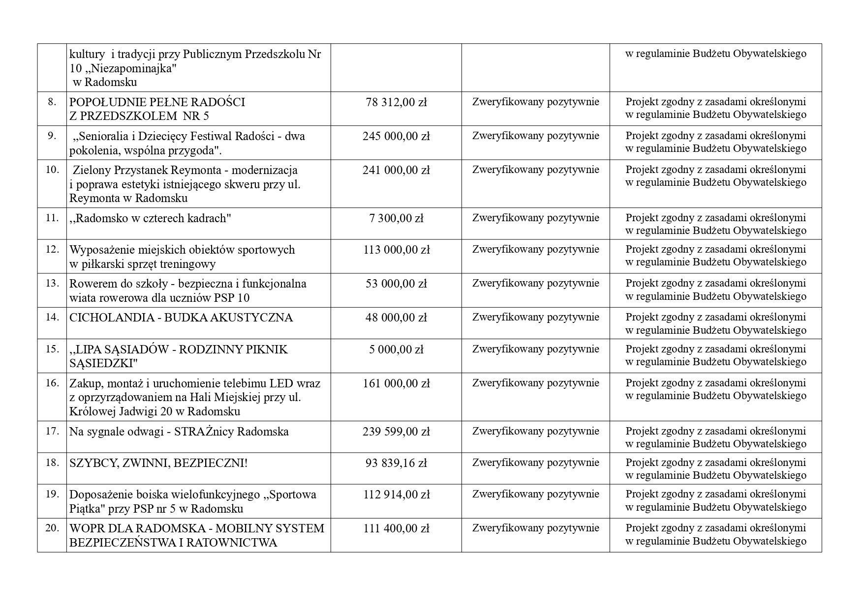 Lista projektów ocenionych pozytywnie 11. edycji BO page 0002
