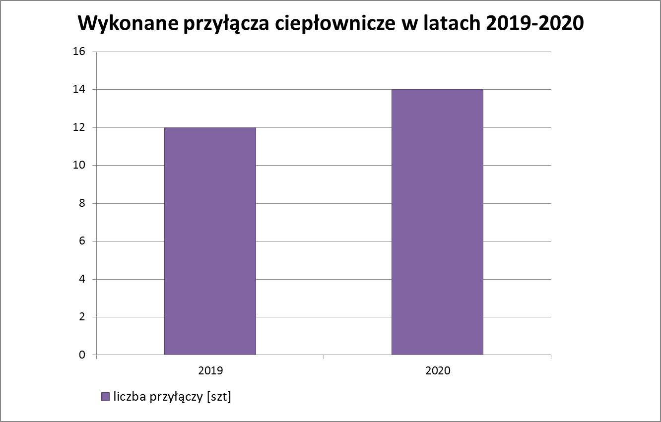 wykres2 przylacza